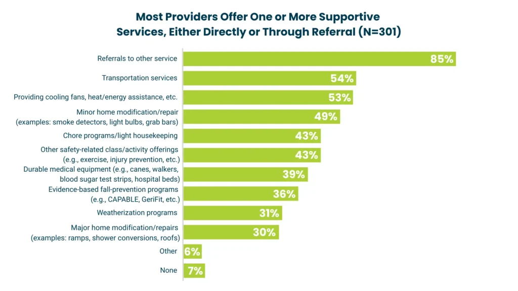 Most providers offer one or more supportive services, either directly or through referral