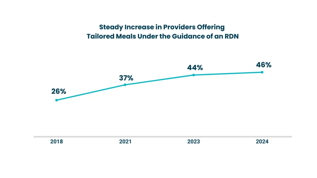 Steady increase in providers offering tailored meals under the guidance of an RDN